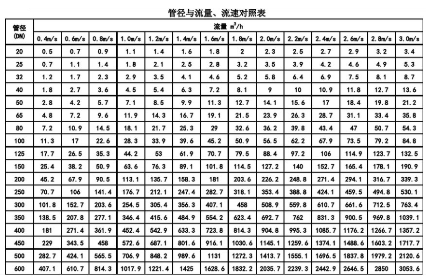 管徑與流量、流速對照表